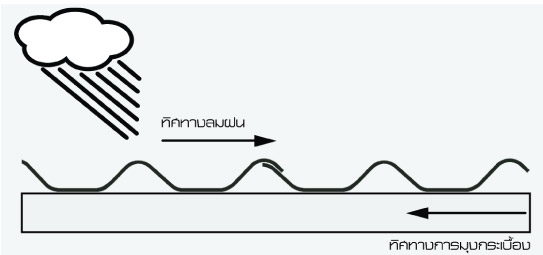การติดตั้ง กระเบื้องลอนคู่ วิธีที่2