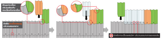 ขั้นตอนการติดตั้ง กระเบื้องแผ่นใส่ลอนคู่ วิธีที่1