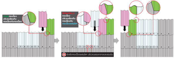 ขั้นตอนการติดตั้ง กระเบื้องแผ่นใส่ลอนคู่ วิธีที่2